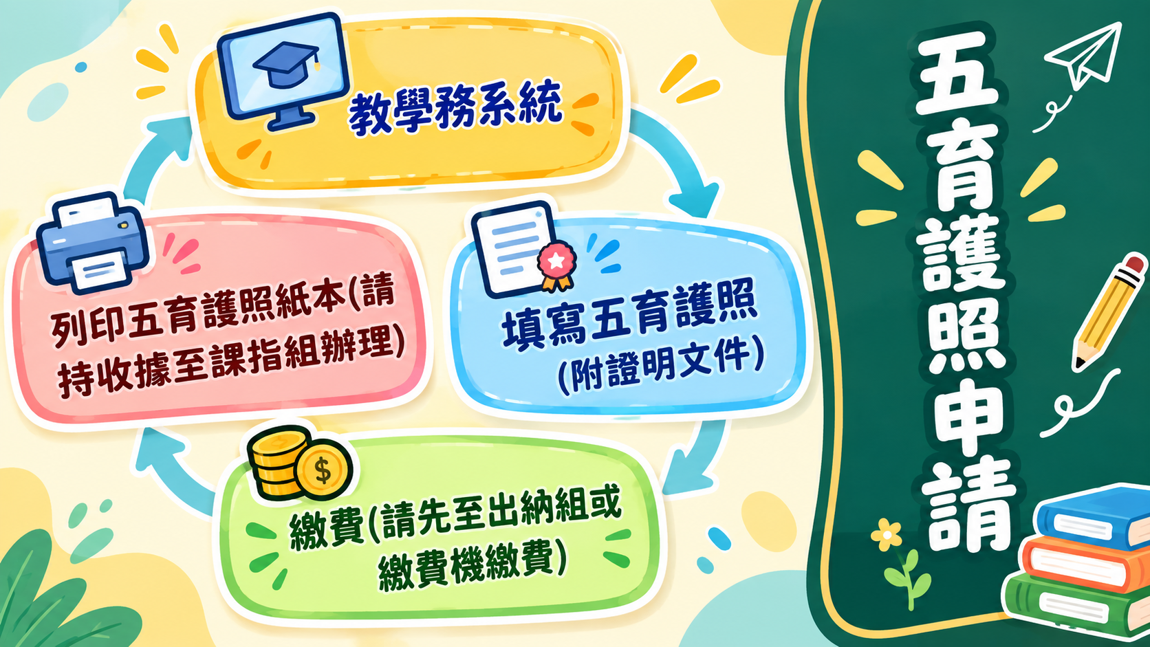 五育護照申請